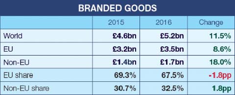 2016 exports branded goods