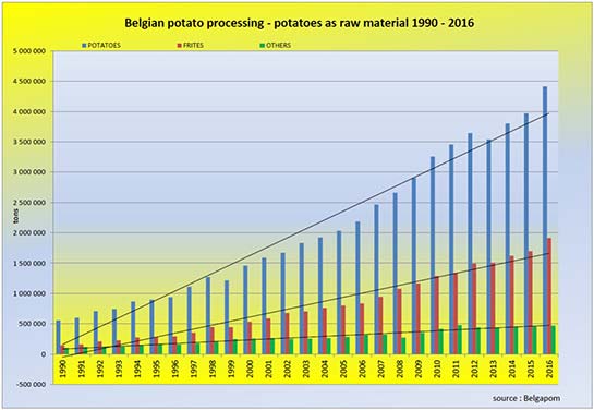 A Chart belgium potato processing data 1990 2016