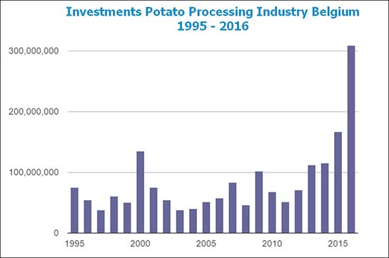 B Chart belgapom investment potato processing sector