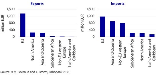 Exports Imports data