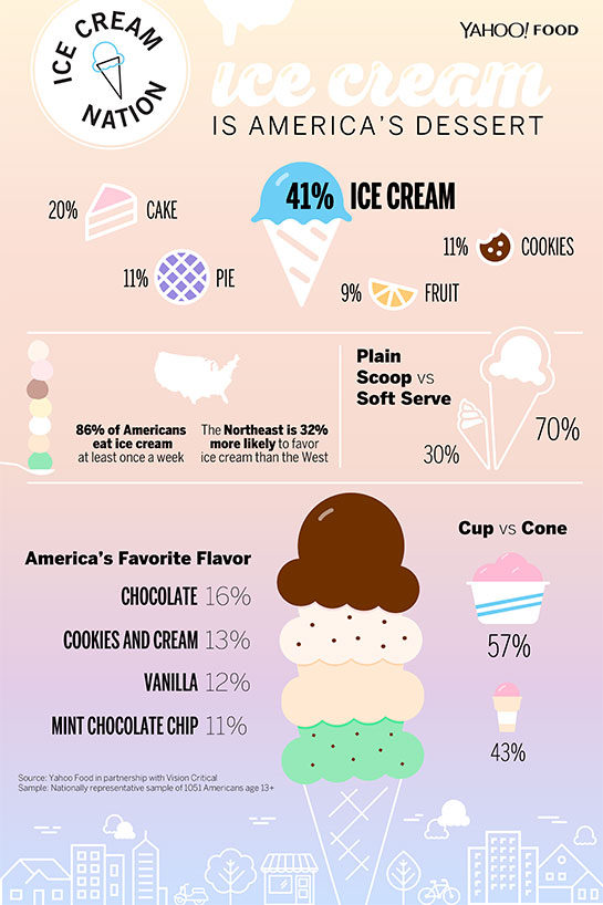 Ice-Cream-Nation-Results