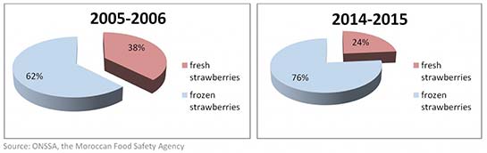 Strawberry crop graph
