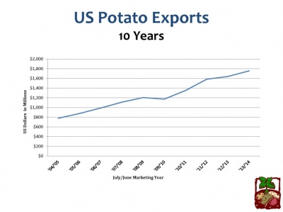 exports graph last 10 years 400