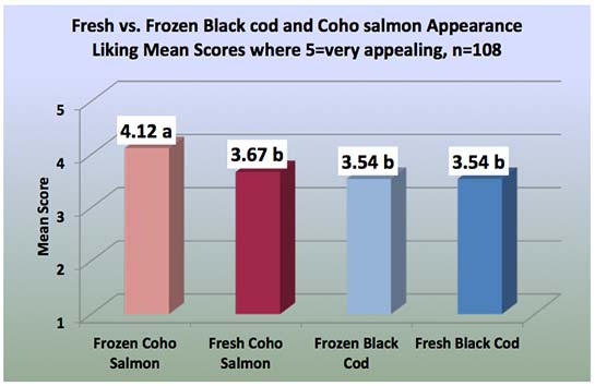 fresh vs frozen chart 01