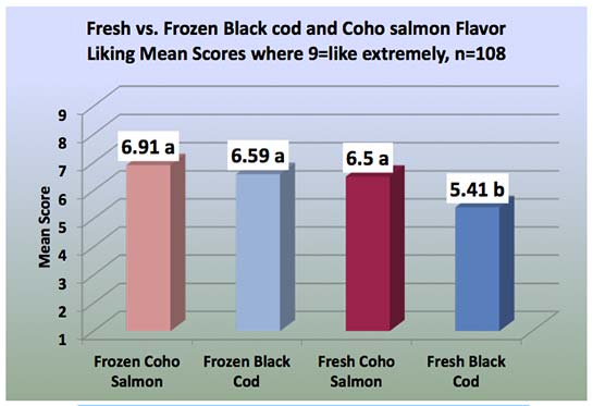 fresh vs frozen chart 02