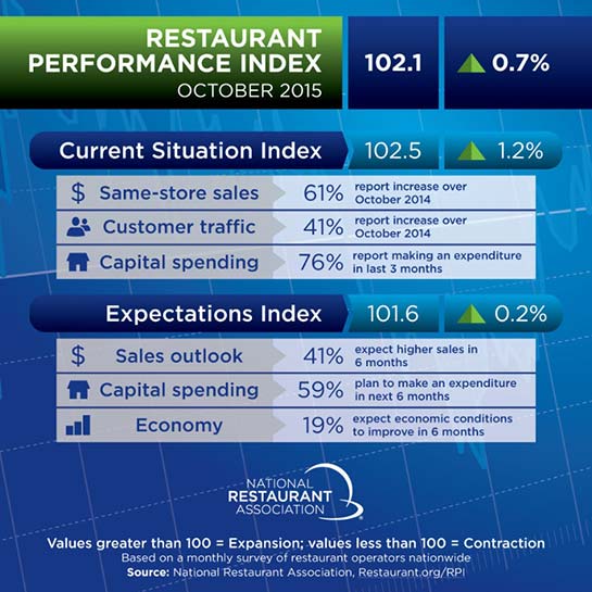 restaurant-performance-index-october-2015