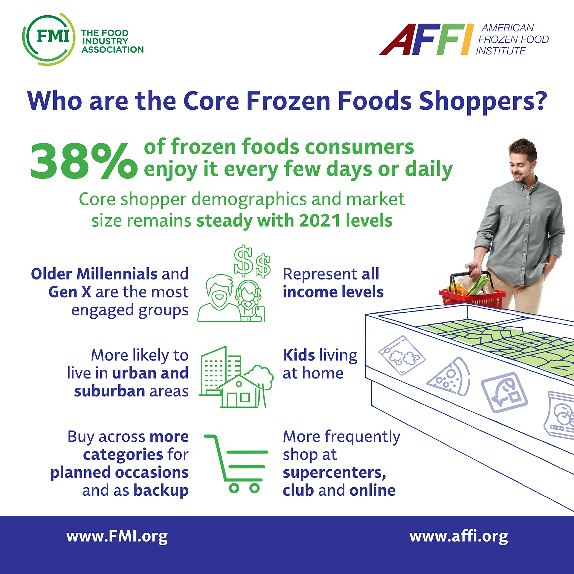 AFFI Finds Shoppers Purchase More Frozen Fruits, Vegetables